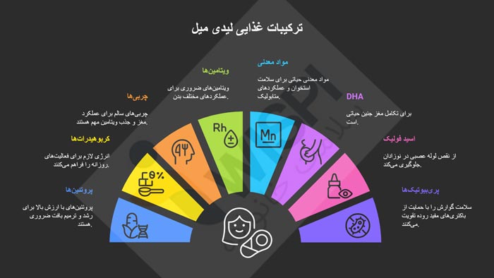 اینفوگرافی ترکیبات لیدی میل و نقش آن در تغذیه