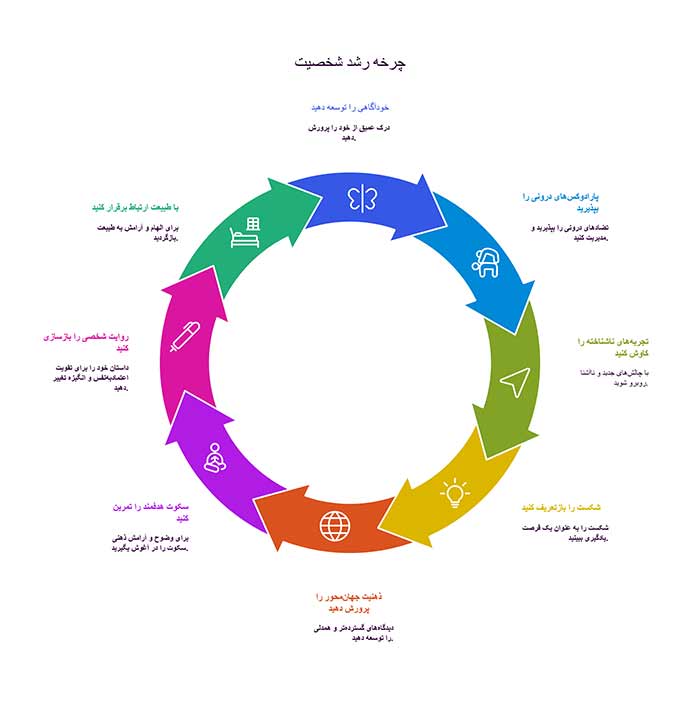 اینفوگرافی رشد و توسعه شخصیت