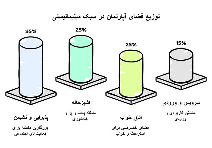 نمودار توزیع فضای آپارتمان در سبک مینیمالیستی