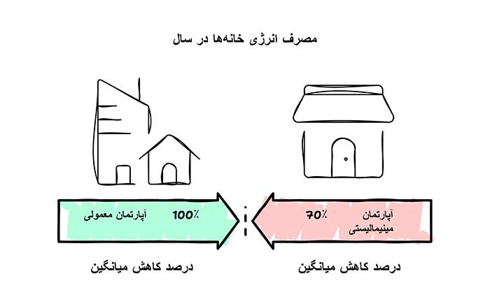 نمودار تاثیر سبک زندگی مینیمالیستی بر مصرف منابع