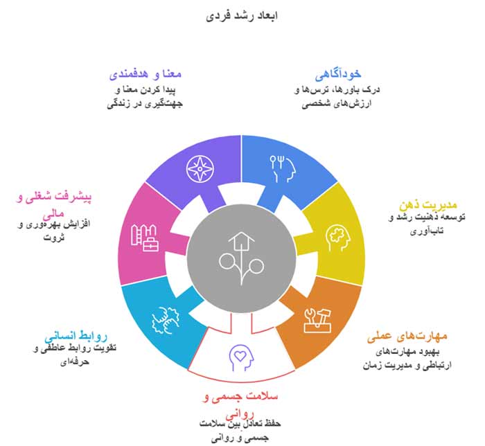 ابعاد رشد فردی 