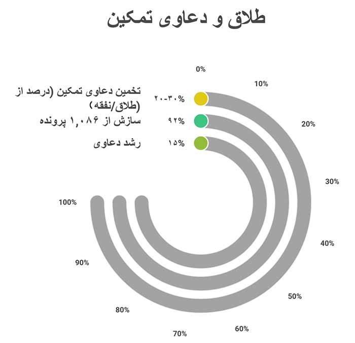 طلاق و دعاوی تمکین 